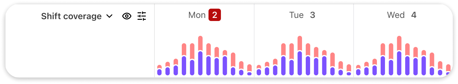 Shift coverage graph displaying data for Monday, Tuesday, and Wednesday with highlighted values.